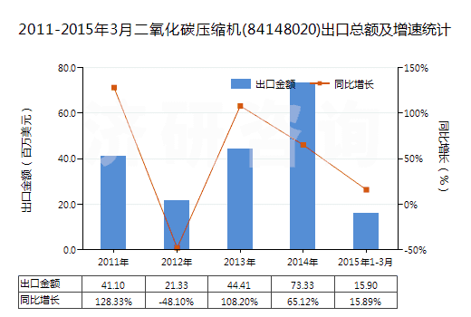 2011-2015年3月二氧化碳?jí)嚎s機(jī)(84148020)出口總額及增速統(tǒng)計(jì)